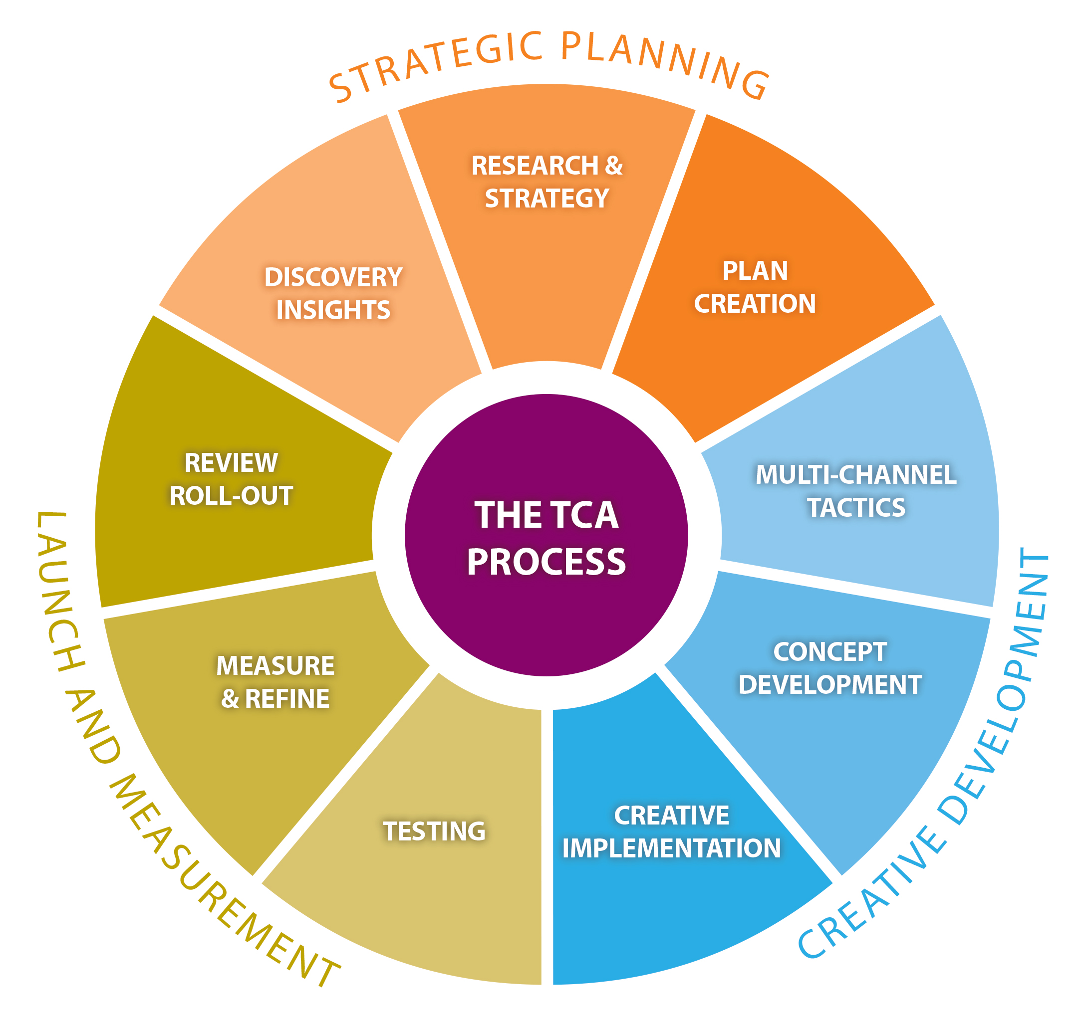 The Creative Alliance process graphic