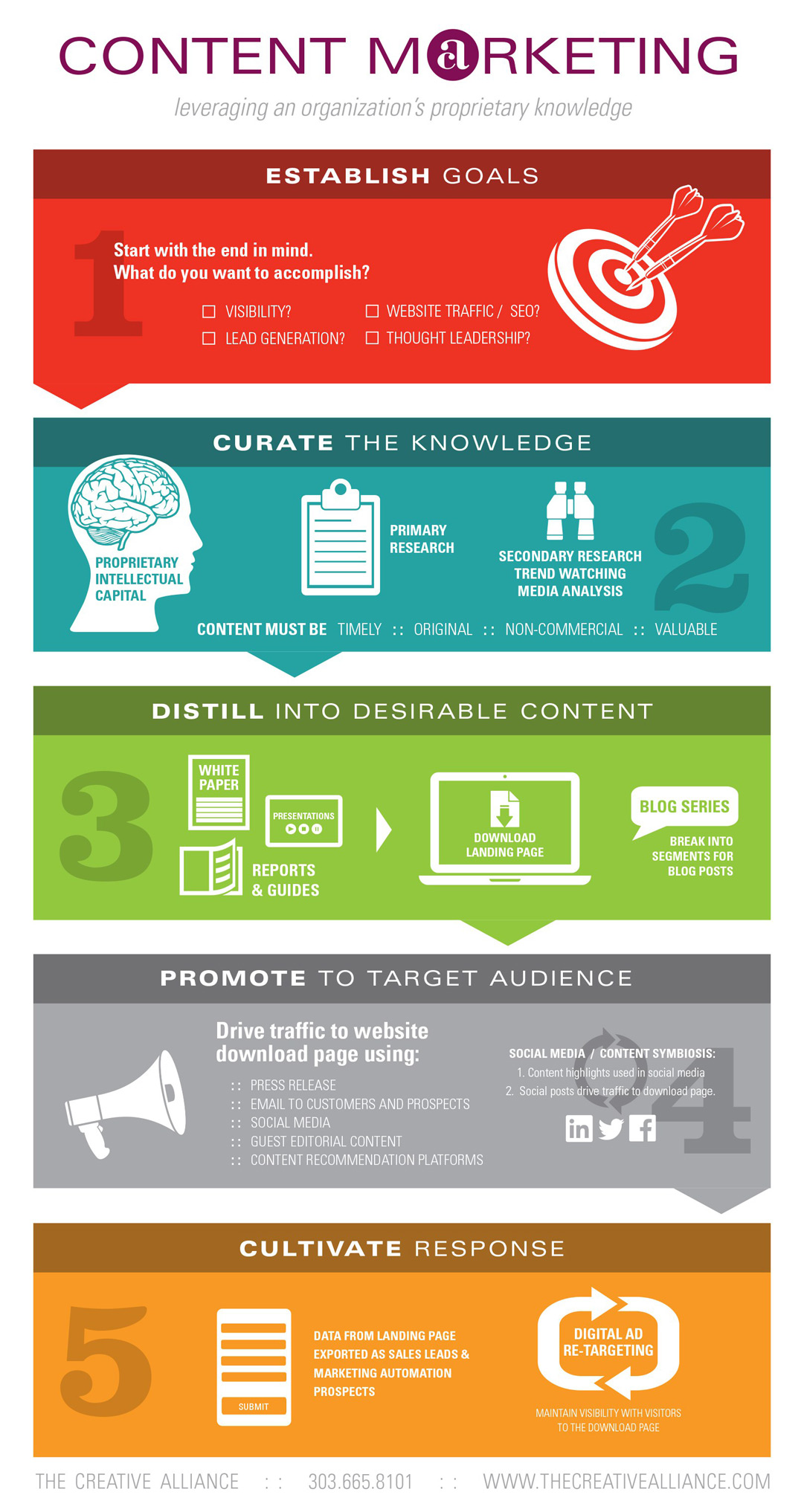 content-marketing-1 The Creative Alliance content marketing process