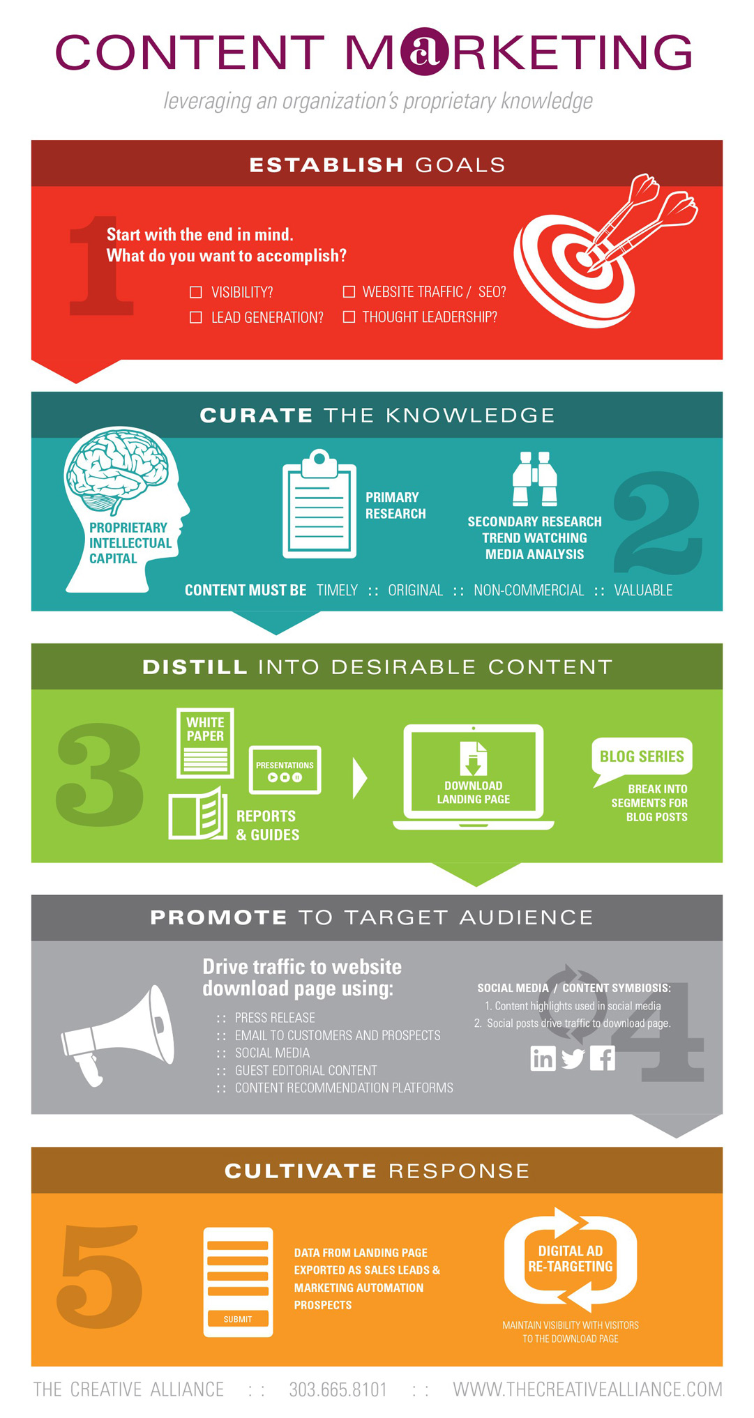 The Creative Alliance content marketing process