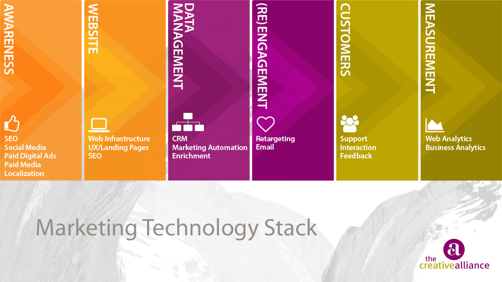 Marketing Technology Stack