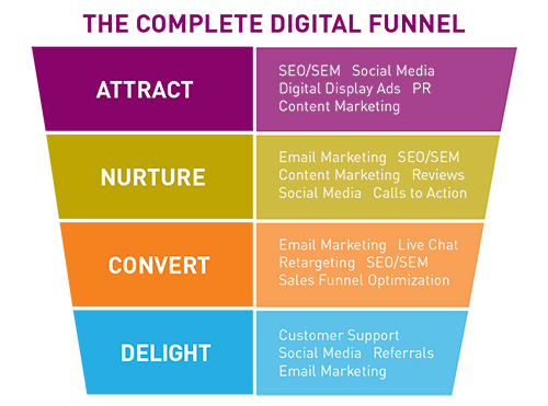 Need Leads? Maximize ROI Through a Lead Generation Process That Works