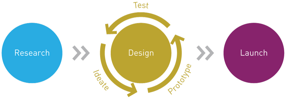 Research Design Launch infrographic